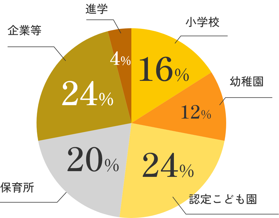 分野別進路先グラフ