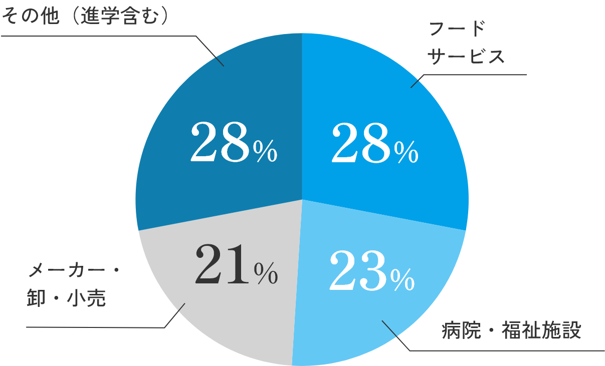 分野別進路先グラフ